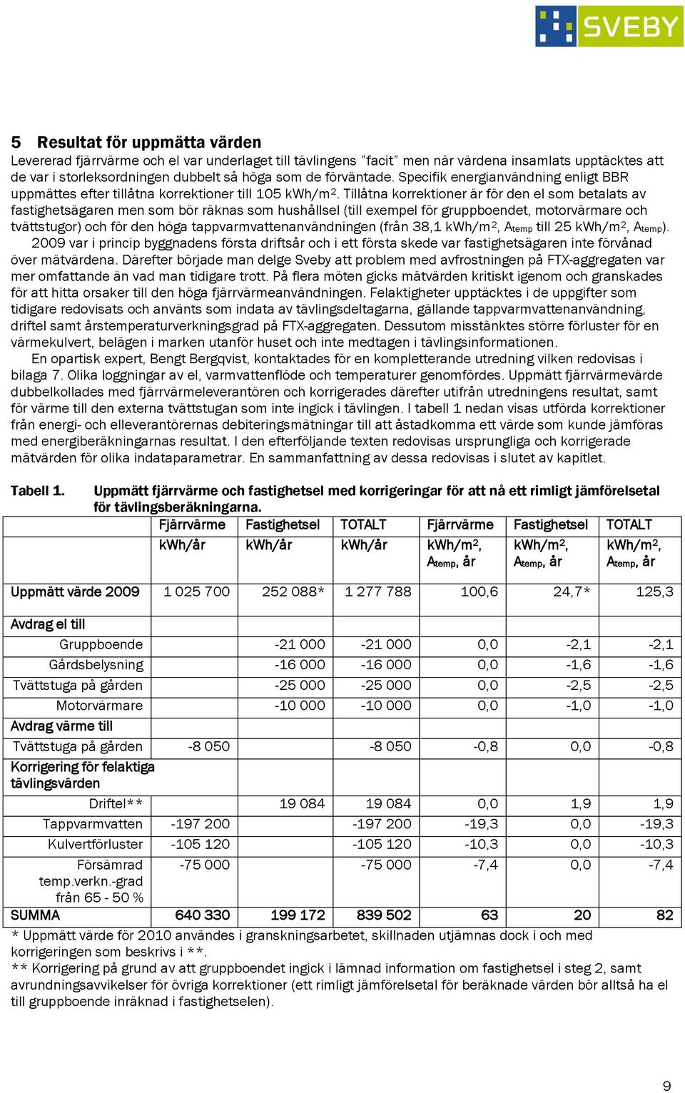 Tillåtna korrektioner är för den el som betalats av fastighetsägaren men som bör räknas som hushållsel (till exempel för gruppboendet, motorvärmare och tvättstugor) och för den höga