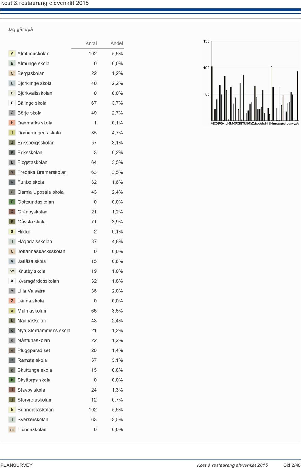 43 2,4% P Gottsundaskolan 0 0,0% Q Gränbyskolan 21 1,2% R Gåvsta skola 71 3,9% S Hildur 2 0,1% T Hågadalsskolan 87 4,8% U Johannesbäcksskolan 0 0,0% V Järlåsa skola 15 0,8% W Knutby skola 19 1,0% X