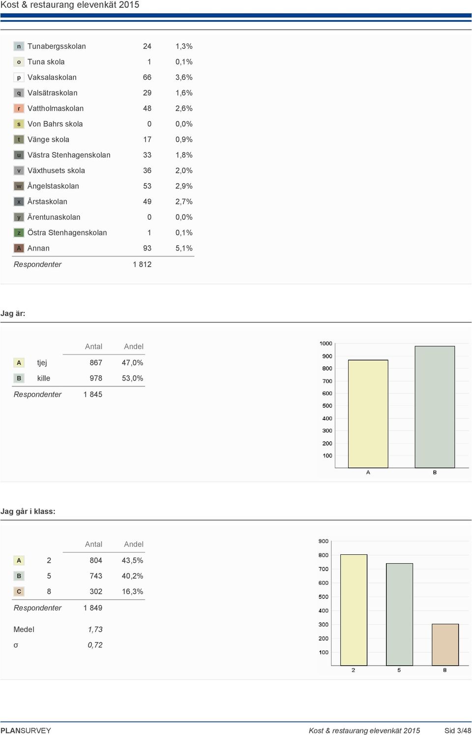 0,0% z Östra Stenhagenskolan 1 0,1% A Annan 93 5,1% Respondenter 1 812 Jag är: Antal Andel A tjej 867 47,0% B kille 978 53,0% Respondenter 1 845 Jag