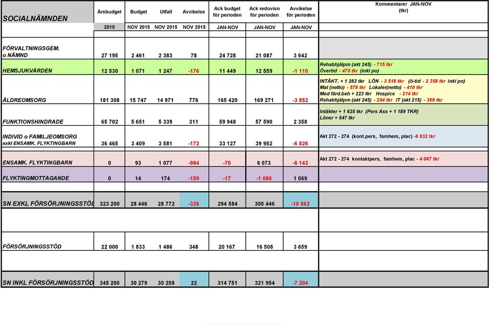o NÄMND 27 195 2 461 2 383 78 24 728 21 087 3 642 HEMSJUKVÅRDEN 12 530 1 071 1 247-176 11 449 12 559-1 110 ÄLDREOMSORG 181 308 15 747 14 971 776 165 420 169 271-3 852 FUNKTIONSHINDRADE 65 702 5 651 5