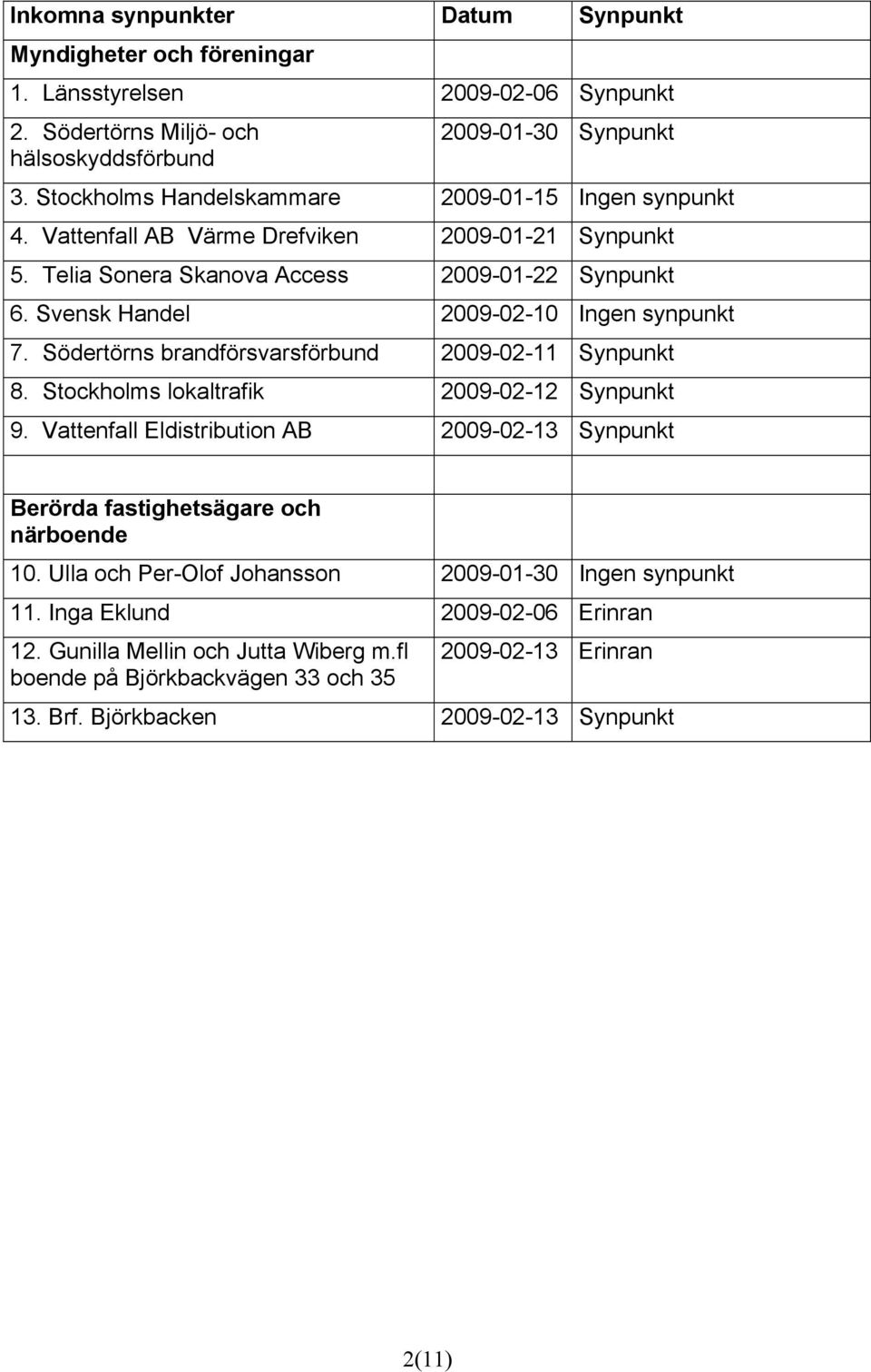 Svensk Handel 2009-02-10 Ingen synpunkt 7. Södertörns brandförsvarsförbund 2009-02-11 Synpunkt 8. Stockholms lokaltrafik 2009-02-12 Synpunkt 9.