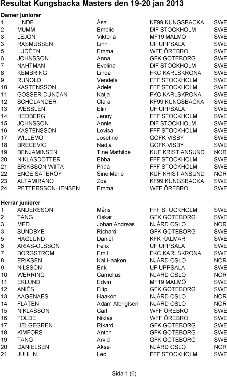 12 SCHOLANDER Clara KF99 KUNGSBACKA SWE 13 WESSLÉN Elin UF UPPSALA SWE 14 HEDBERG Jenny FFF STOCKHOLM SWE 15 JOHNSSON Annie DIF STOCKHOLM SWE 16 KASTENSSON Lovisa FFF STOCKHOLM SWE 17 WILLEMO
