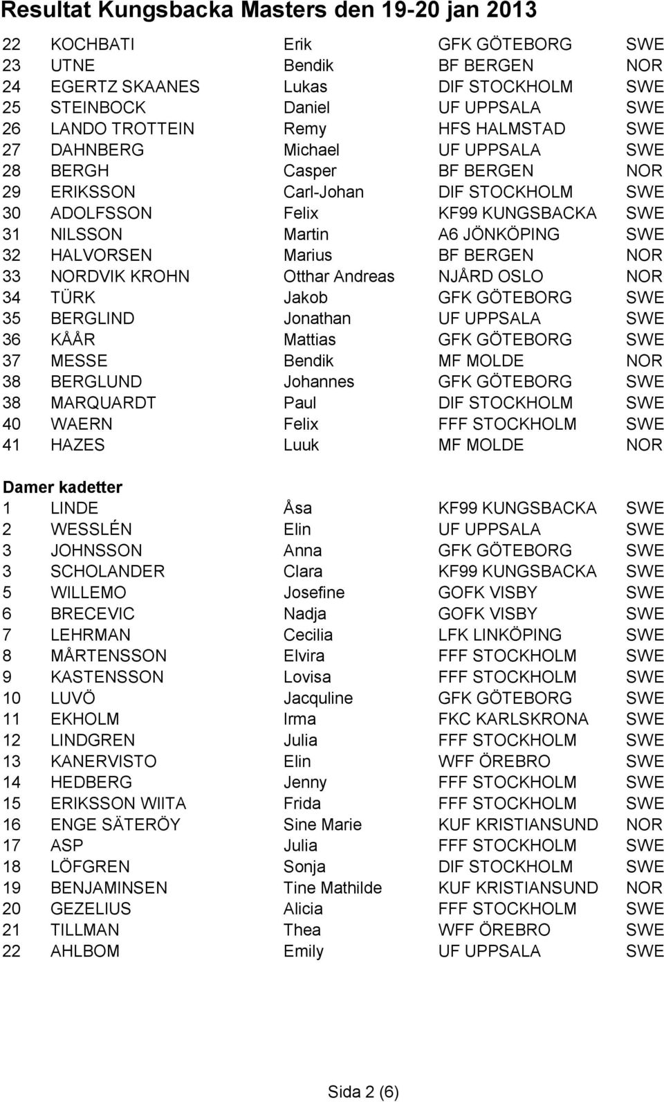 NORDVIK KROHN Otthar Andreas NJÅRD OSLO NOR 34 TÜRK Jakob GFK GÖTEBORG SWE 35 BERGLIND Jonathan UF UPPSALA SWE 36 KÅÅR Mattias GFK GÖTEBORG SWE 37 MESSE Bendik MF MOLDE NOR 38 BERGLUND Johannes GFK