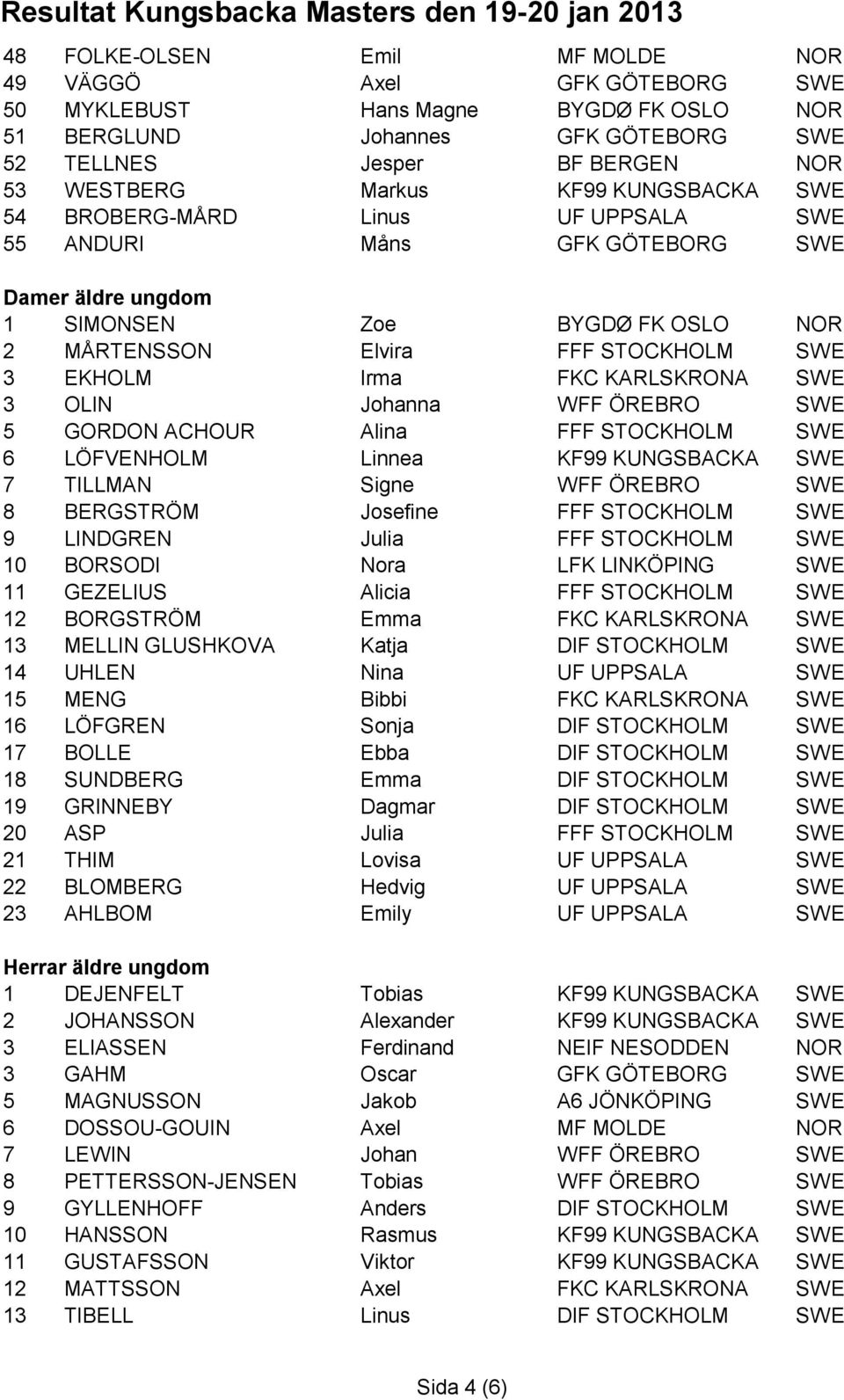 KARLSKRONA SWE 3 OLIN Johanna WFF ÖREBRO SWE 5 GORDON ACHOUR Alina FFF STOCKHOLM SWE 6 LÖFVENHOLM Linnea KF99 KUNGSBACKA SWE 7 TILLMAN Signe WFF ÖREBRO SWE 8 BERGSTRÖM Josefine FFF STOCKHOLM SWE 9