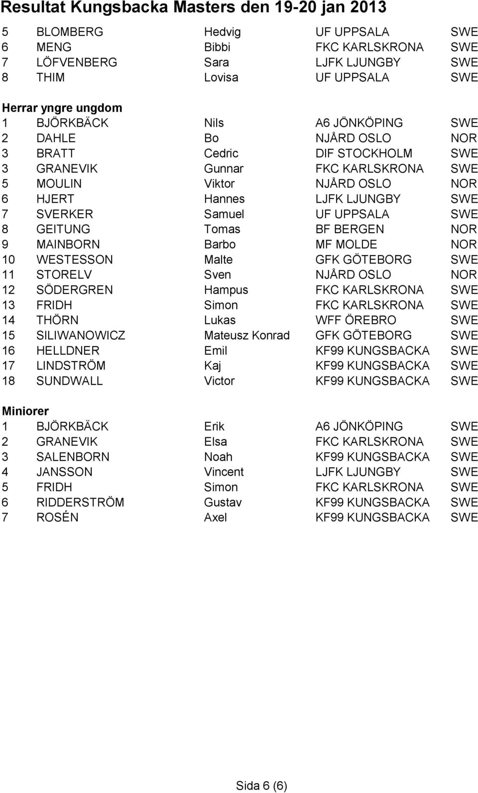NOR 9 MAINBORN Barbo MF MOLDE NOR 10 WESTESSON Malte GFK GÖTEBORG SWE 11 STORELV Sven NJÅRD OSLO NOR 12 SÖDERGREN Hampus FKC KARLSKRONA SWE 13 FRIDH Simon FKC KARLSKRONA SWE 14 THÖRN Lukas WFF ÖREBRO