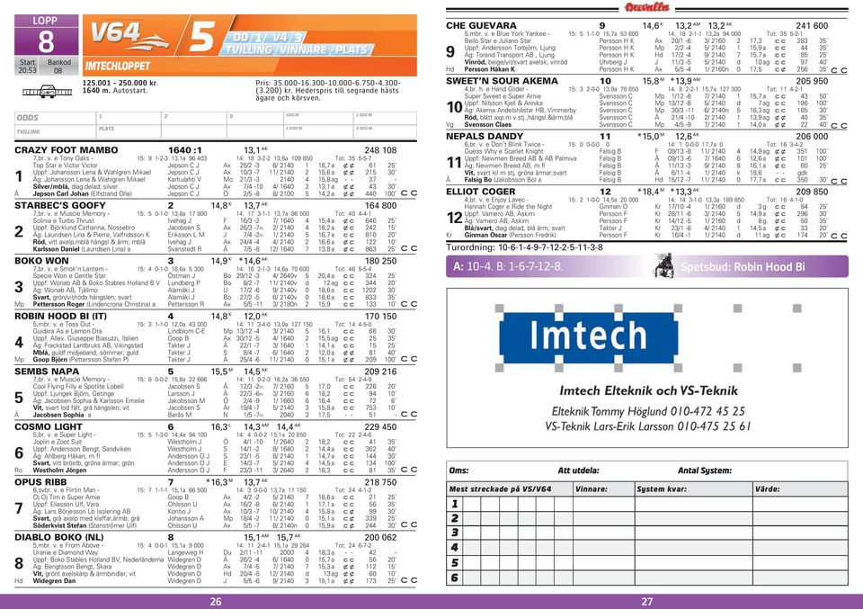 e Tony Oaks - 15: 9 1-2-3 13,1a 96 403 14: 18 3-2-2 13,6a 109 650 Tot: 35 5-5-7 Top Star e Victor Victor Jepson C J Ax 25/2-3 6/ 2140 1 16,7 a xx 61 25 Uppf: Johansson Lena & Wahlgren Mikael Jepson C