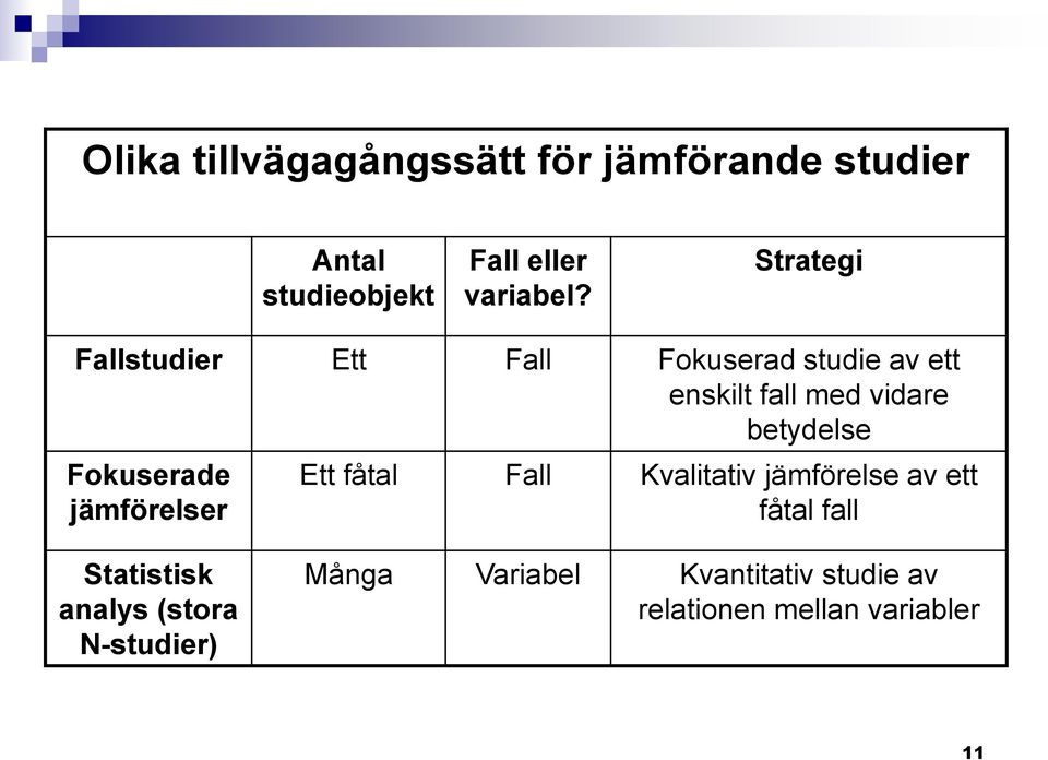 Fokuserade jämförelser Ett fåtal Fall Kvalitativ jämförelse av ett fåtal fall Statistisk