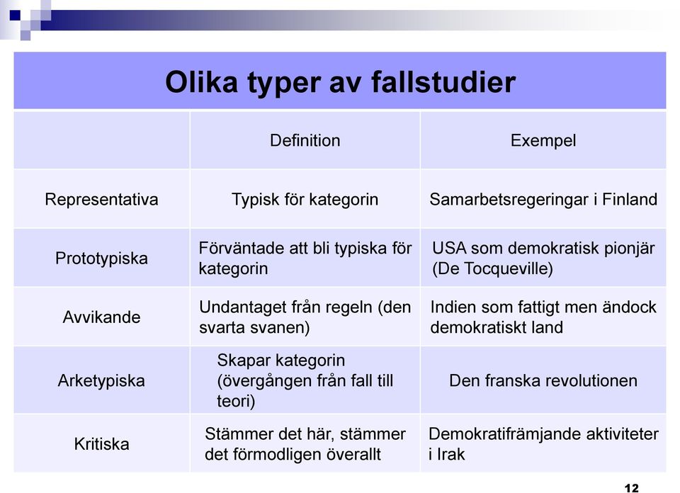 kategorin (övergången från fall till teori) Stämmer det här, stämmer det förmodligen överallt USA som demokratisk pionjär