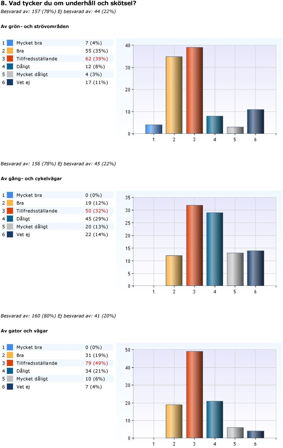 4 (3%) 6 Vet ej 17 (11%) Besvarad av: 156 (78%) Ej besvarad av: 45 (22%) Av gång och cykelvägar 1 Mycket bra 0 (0%) 2 Bra 19 (12%) 3 Tillfredsställande 50 (32%) 4 Dåligt