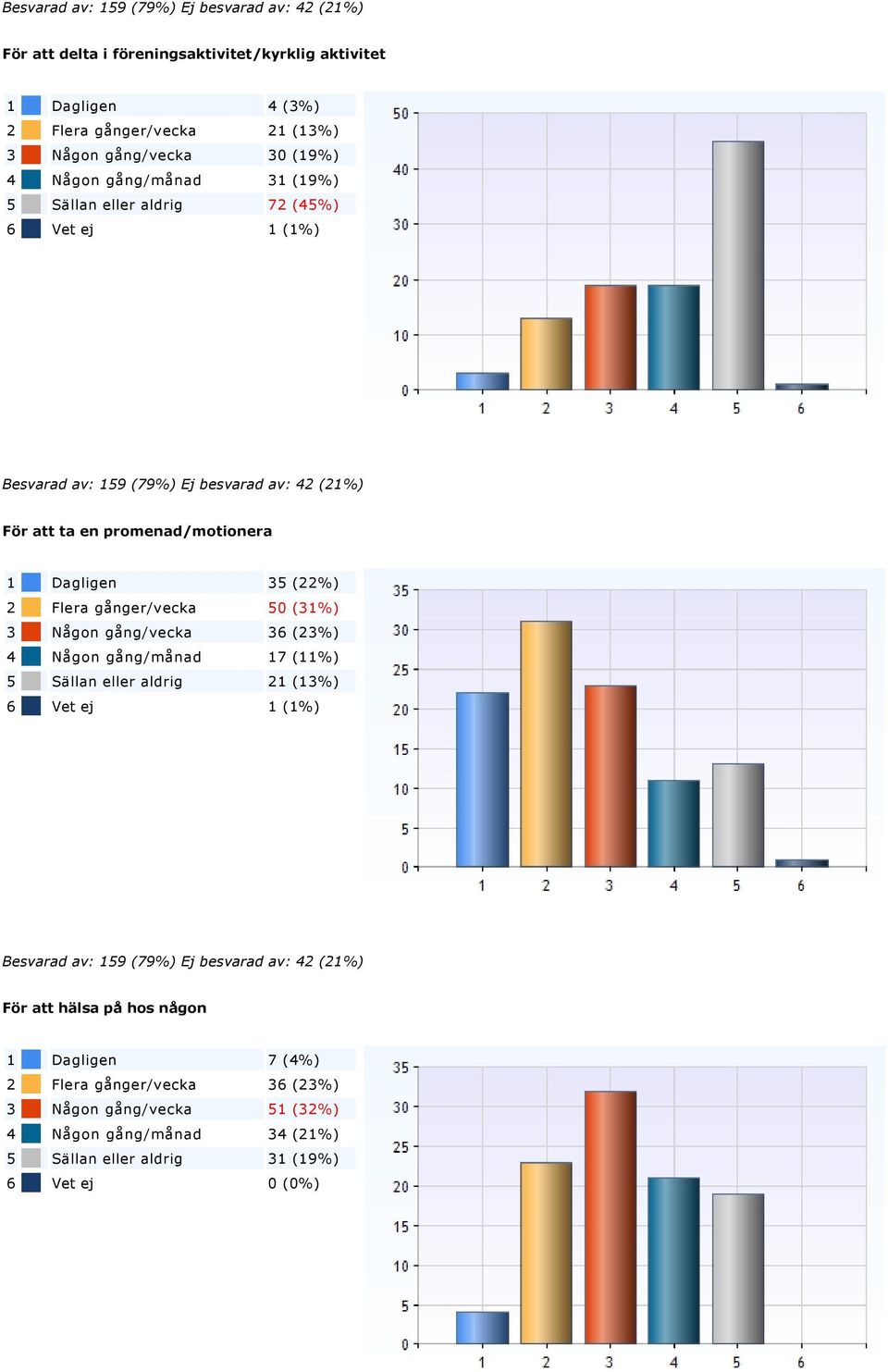 gång/vecka 36 (23%) 4 Någon gång/månad 17 (11%) 5 Sällan eller aldrig 21 (13%) 6 Vet ej 1 (1%) Besvarad av: 159 (79%) Ej besvarad av: 42 (21%) För att hälsa på hos någon 1 Dagligen 7 (4%) 2 Flera