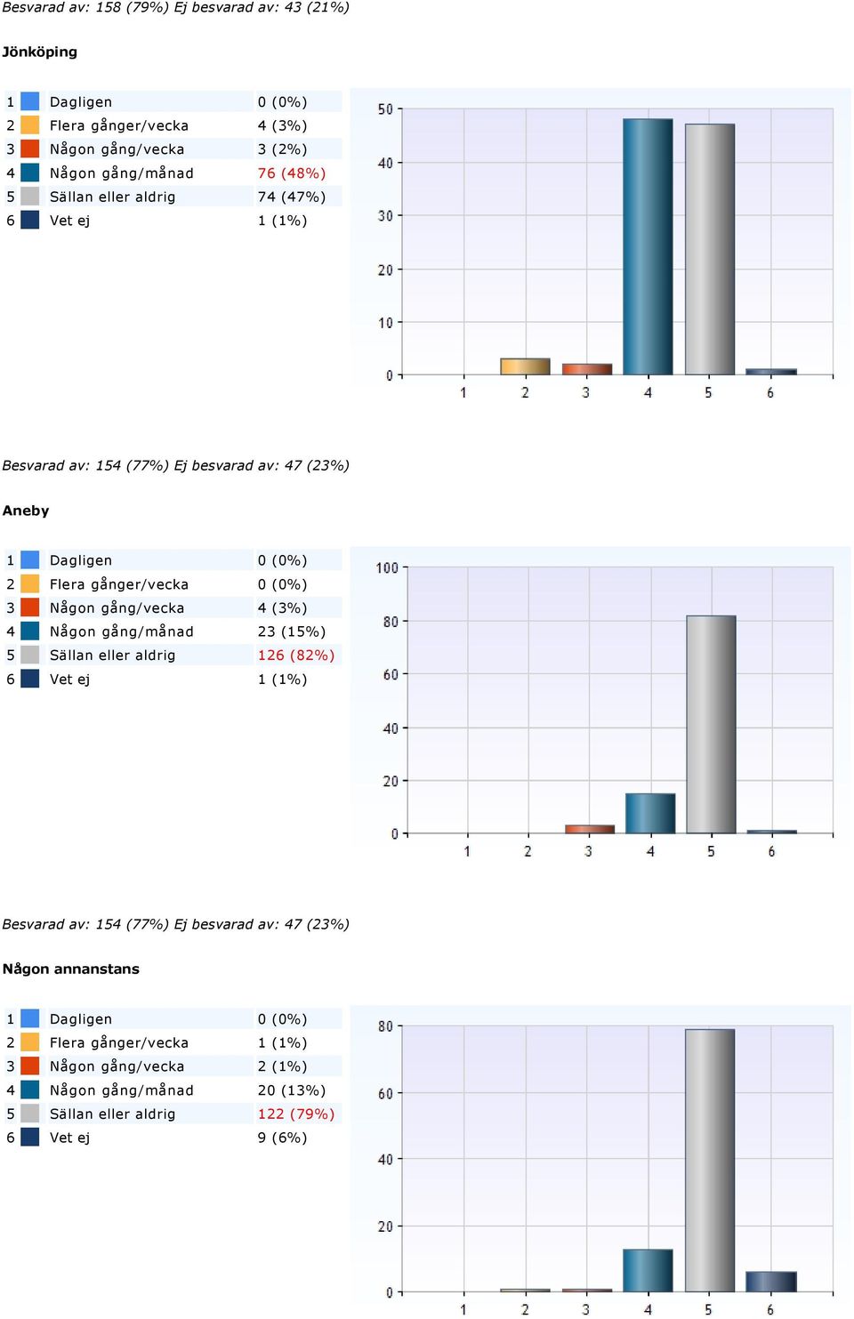 gång/månad 23 (15%) 5 Sällan eller aldrig 126 (82%) 6 Vet ej 1 (1%) Besvarad av: 154 (77%) Ej besvarad av: 47 (23%) Någon annanstans 1 Dagligen 0 (0%) 2 Flera gånger/vecka