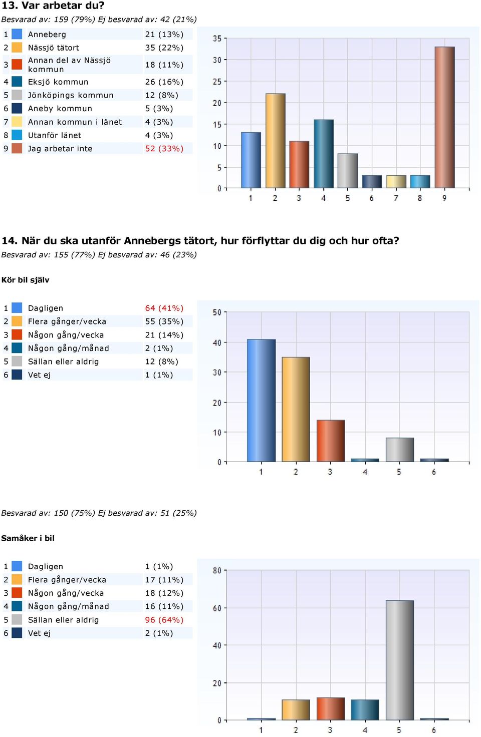 (3%) 7 Annan kommun i länet 4 (3%) 8 Utanför länet 4 (3%) 9 Jag arbetar inte 52 (33%) 14. När du ska utanför Annebergs tätort, hur förflyttar du dig och hur ofta?