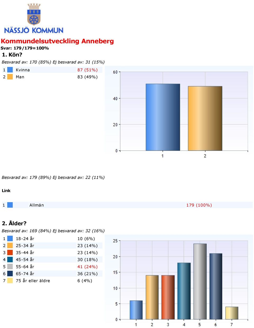 Allmän 179 (100%) 2. Ålder?