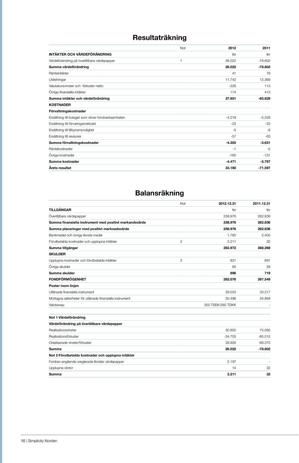 829 KOSTNADER Förvaltningskostnader Ersättning till bolaget som driver fondverksamheten -4.219-5.