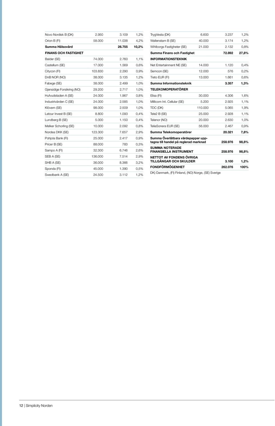 000 2.509 1,0% Latour Invest B (SE) 8.800 1.093 0,4% Lundberg B (SE) 5.000 1.150 0,4% Melker Schorling (SE) 10.000 2.092 0,8% Nordea DKK (SE) 123.300 7.657 2,9% Pohjola Bank (FI) 25.000 2.417 0,9% Pricer B (SE) 88.