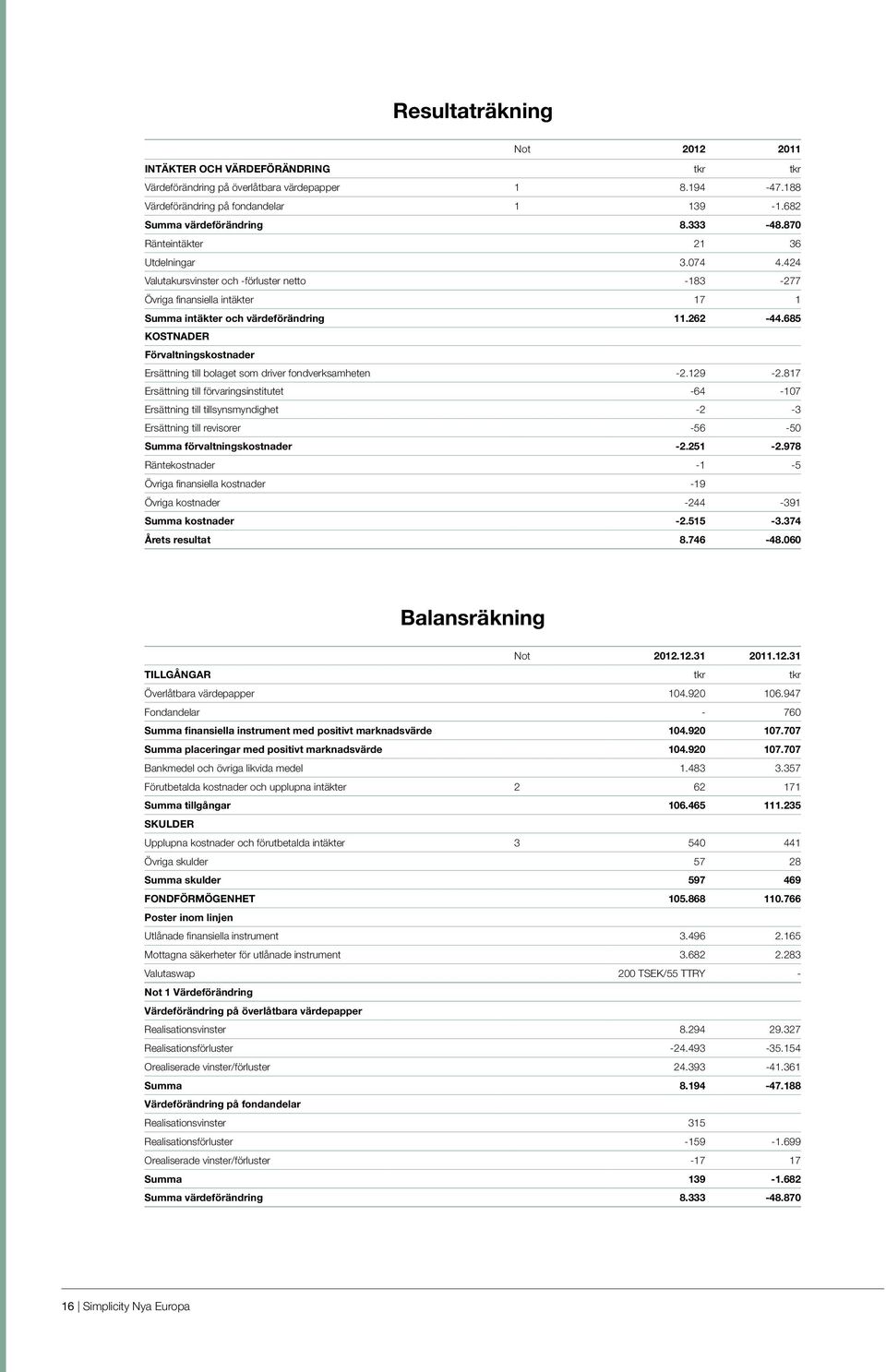 685 KOSTNADER Förvaltningskostnader Ersättning till bolaget som driver fondverksamheten -2.129-2.