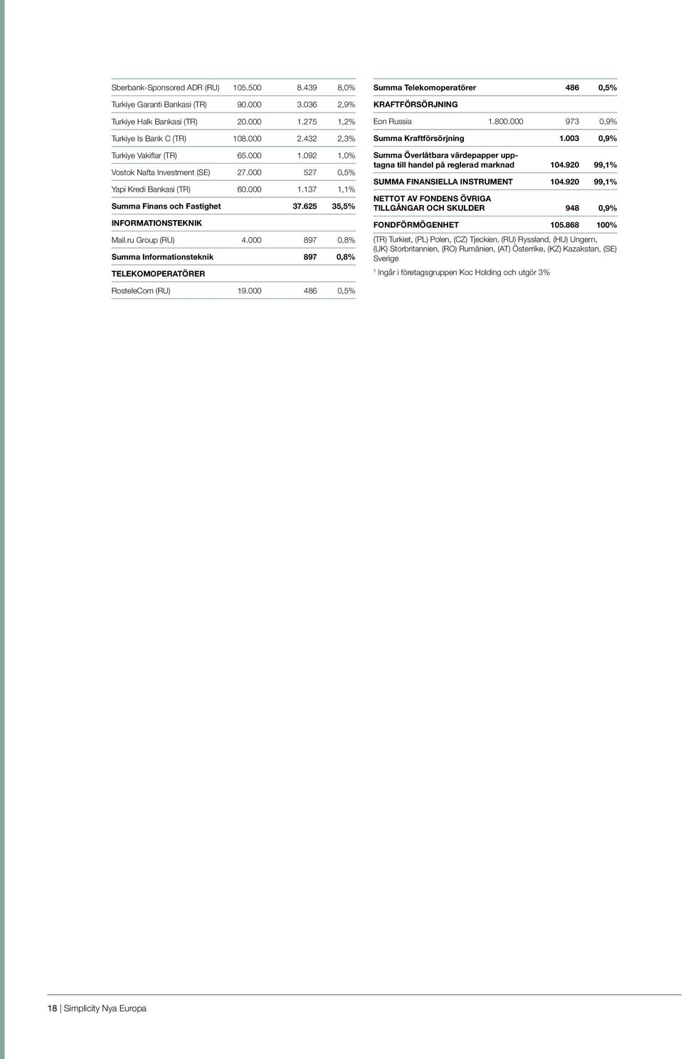 ru Group (RU) 4.000 897 0,8% Summa Informationsteknik 897 0,8% TELEKOMOPERATÖRER Summa Telekomoperatörer 486 0,5% KRAFTFÖRSÖRJNING Eon Russia 1.800.000 973 0,9% Summa Kraftförsörjning 1.