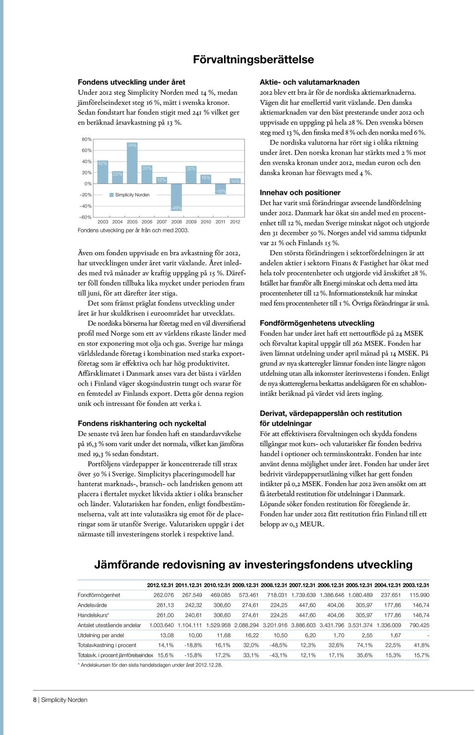 80% 60% 40% 20% 0% 20% 40% 42% 23% 74% 33% Simplicity Norden 12% 49% 32% 16% 19% 14% 60% 2003 2004 2005 2006 2007 2008 2009 2010 2011 2012 Fondens utveckling per år från och med 2003.