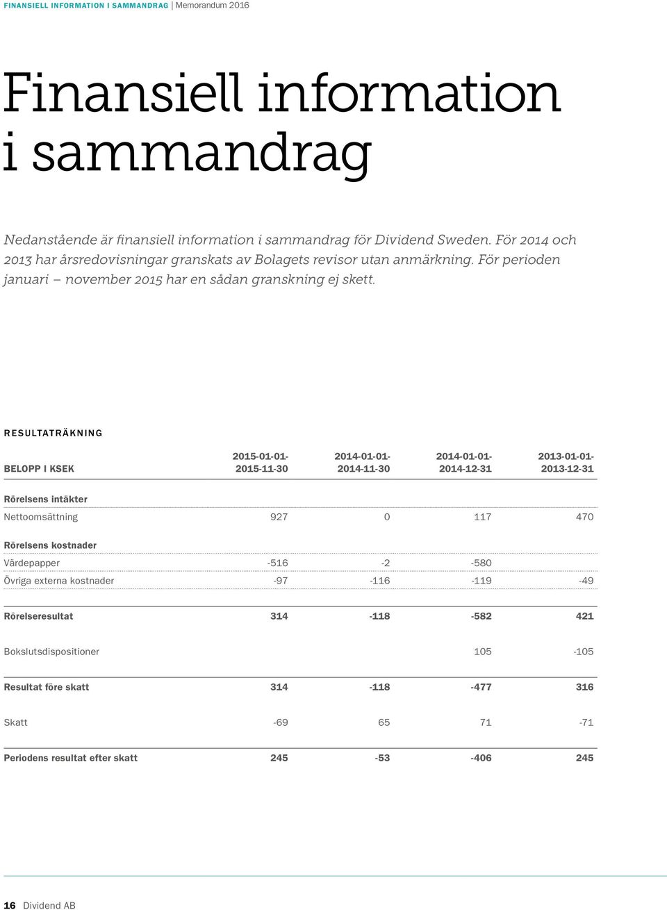 RESULTATRÄKNING BELOPP I KSEK 2015-01-01-2015-11-30 2014-01-01-2014-11-30 2014-01-01-2014-12-31 2013-01-01-2013-12-31 Rörelsens intäkter Nettoomsättning 927 0 117 470 Rörelsens kostnader