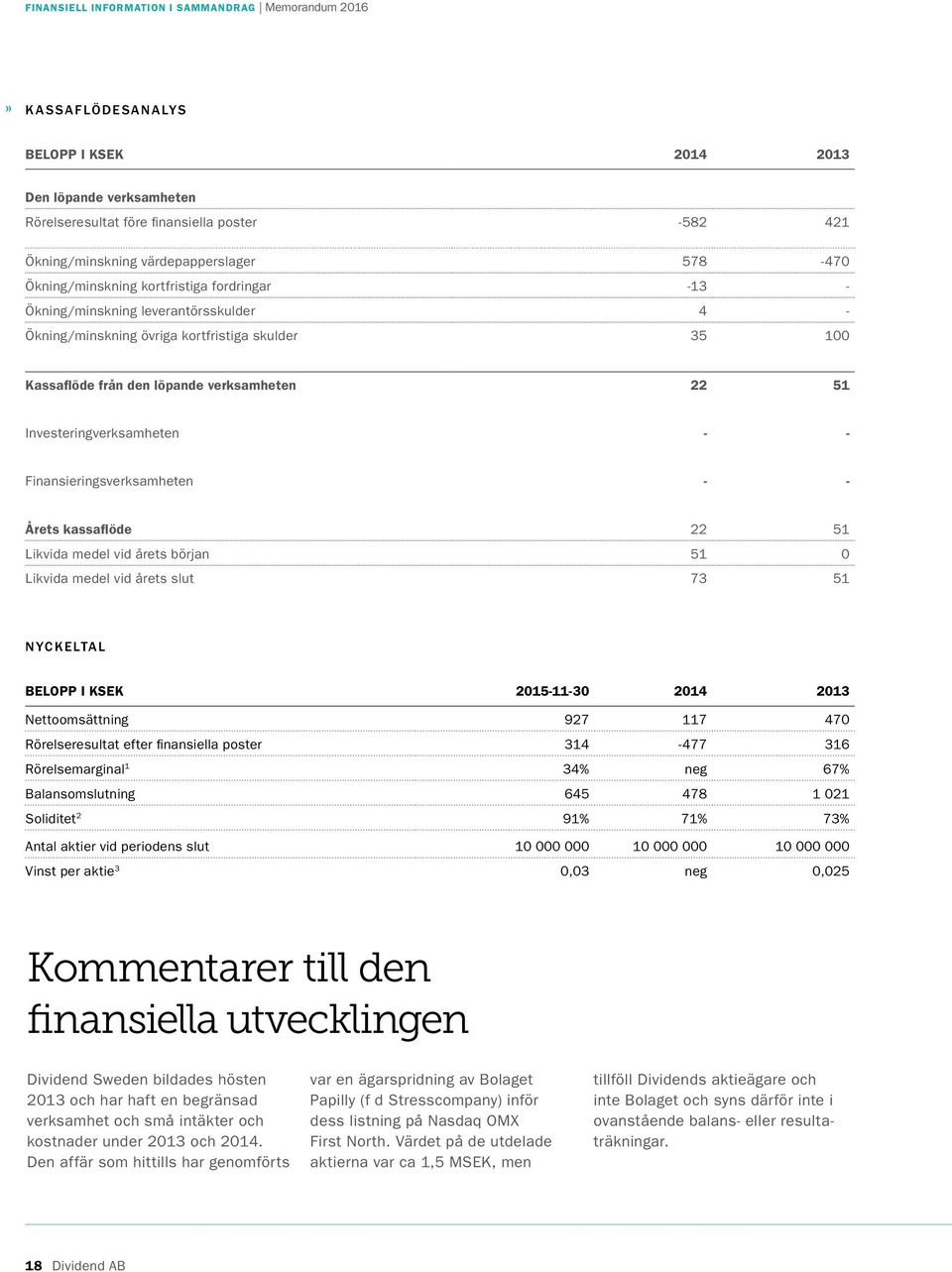 verksamheten 22 51 Investeringverksamheten - - Finansieringsverksamheten - - Årets kassaflöde 22 51 Likvida medel vid årets början 51 0 Likvida medel vid årets slut 73 51 NYCKELTAL BELOPP I KSEK