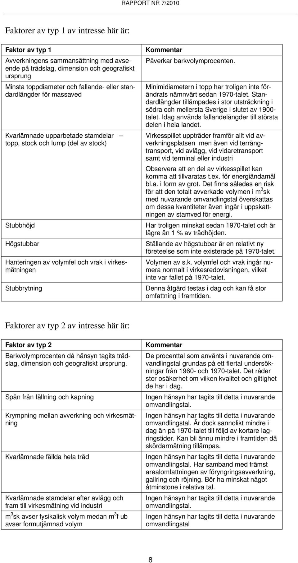 barkvolymprocenten. Minimidiametern i topp har troligen inte förändrats nämnvärt sedan 1970-talet.