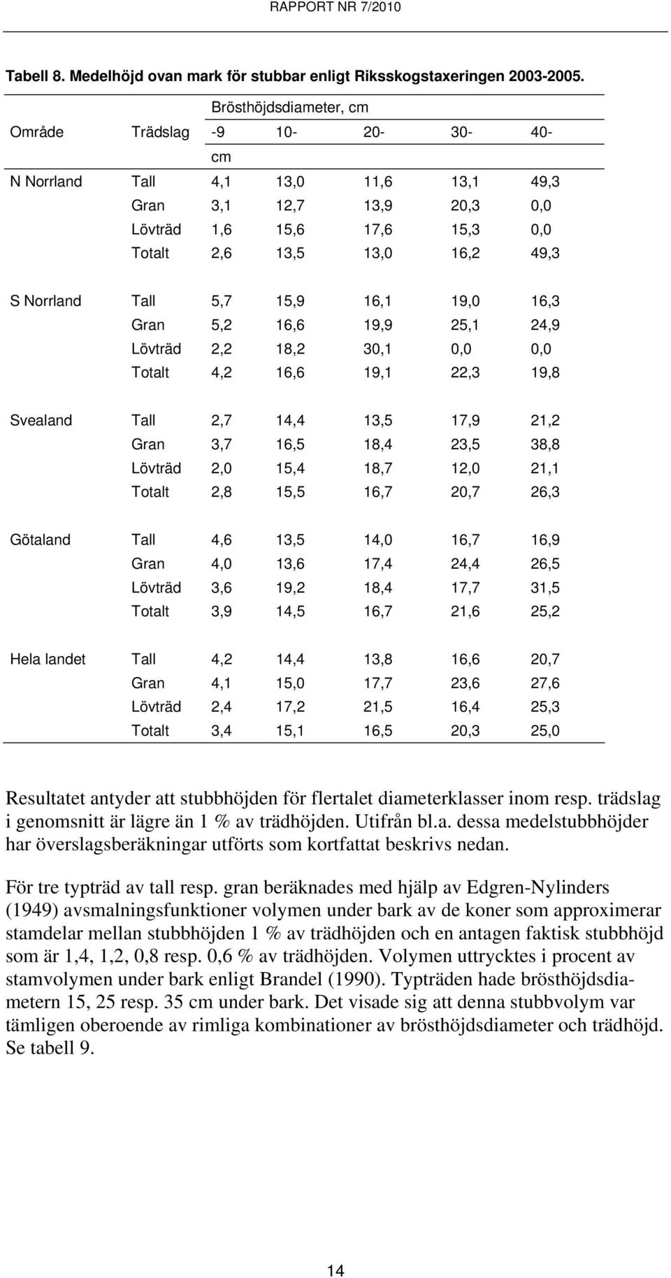 Tall 5,7 15,9 16,1 19,0 16,3 Gran 5,2 16,6 19,9 25,1 24,9 Lövträd 2,2 18,2 30,1 0,0 0,0 Totalt 4,2 16,6 19,1 22,3 19,8 Svealand Tall 2,7 14,4 13,5 17,9 21,2 Gran 3,7 16,5 18,4 23,5 38,8 Lövträd 2,0