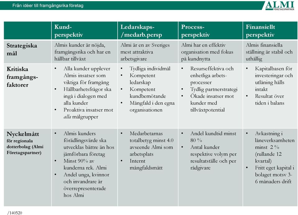 effektiv organisation med fokus på kundnytta Almis finansiella ställning är stabil och uthållig Kritiska framgångsfaktorer Alla kunder upplever Almis insatser som viktiga för framgång