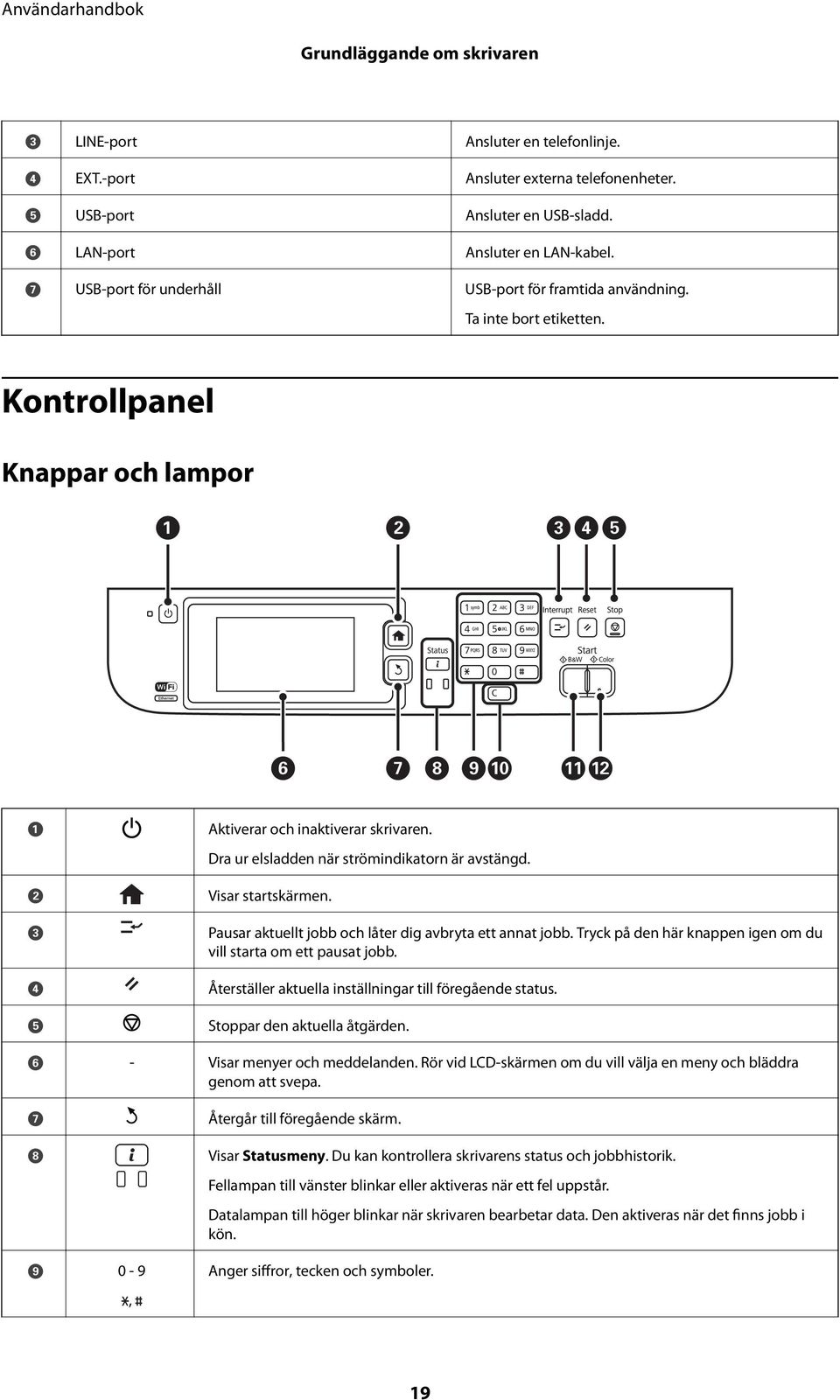 Dra ur elsladden när strömindikatorn är avstängd. Visar startskärmen. Pausar aktuellt jobb och låter dig avbryta ett annat jobb. Tryck på den här knappen igen om du vill starta om ett pausat jobb.