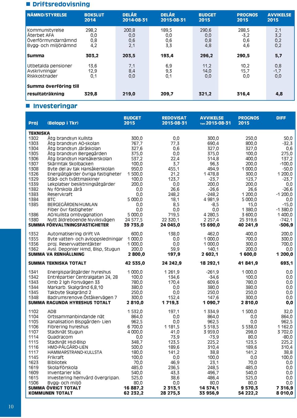 Avskrivningar 12,9 8,4 9,3 14,0 15,7-1,7 Riskkostnader 0,1 0,0 0,1 0,0 0,0 0,0 Summa överföring till resultaträkning 329,8 219,0 209,7 321,2 316,4 4,8 Investeringar BUDGET REDOVISAT AVVIKELSE PROGNOS