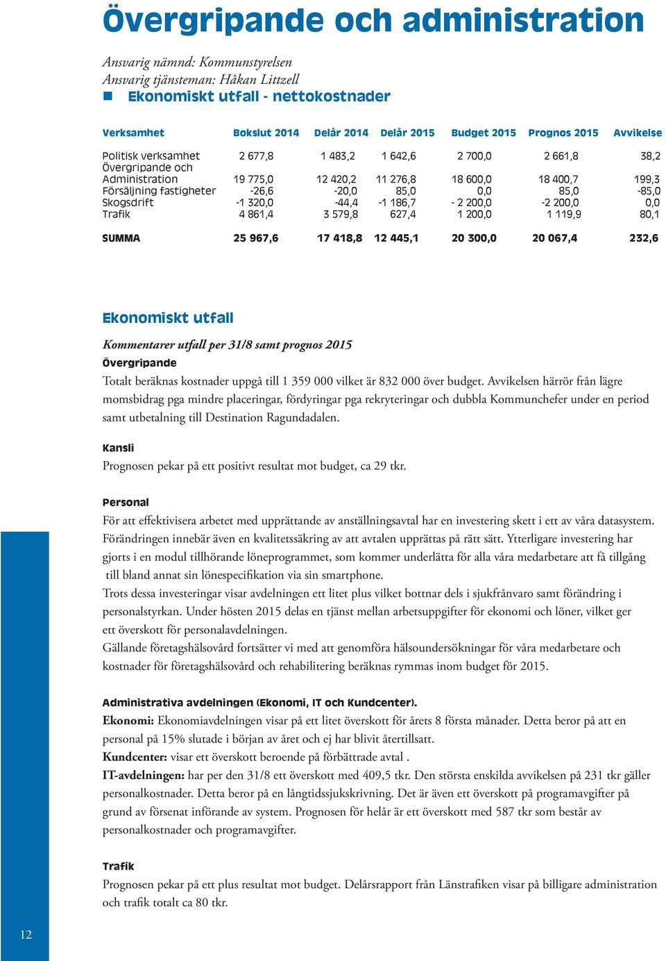 -26,6-20,0 85,0 0,0 85,0-85,0 Skogsdrift -1 320,0-44,4-1 186,7-2 200,0-2 200,0 0,0 Trafik 4 861,4 3 579,8 627,4 1 200,0 1 119,9 80,1 SUMMA 25 967,6 17 418,8 12 445,1 20 300,0 20 067,4 232,6