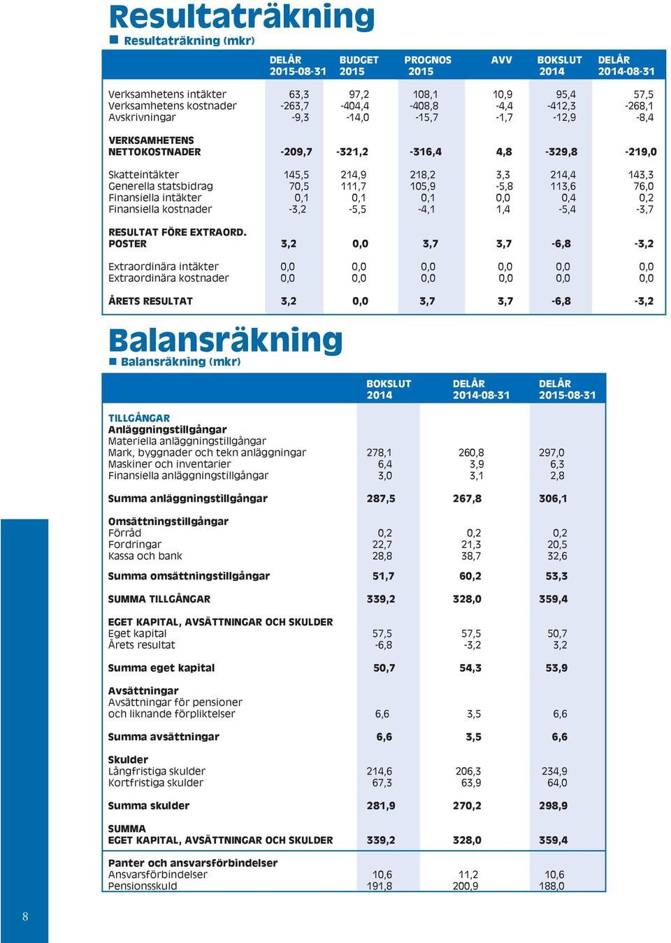 218,2 3,3 214,4 143,3 Generella statsbidrag 70,5 111,7 105,9-5,8 113,6 76,0 Finansiella intäkter 0,1 0,1 0,1 0,0 0,4 0,2 Finansiella kostnader -3,2-5,5-4,1 1,4-5,4-3,7 RESULTAT FÖRE EXTRAORD.