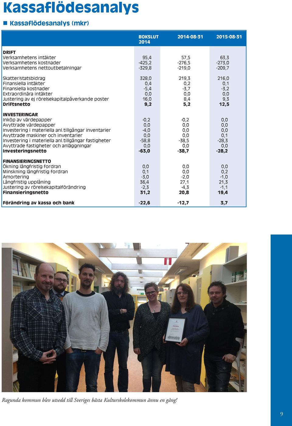 rörelsekapitalpåverkande poster 16,0 8,4 9,3 Driftsnetto 9,2 5,2 12,5 INVESTERINGAR Inköp av värdepapper -0,2-0,2 0,0 Avyttrade värdepapper 0,0 0,0 0,0 Investering i materiella anl.