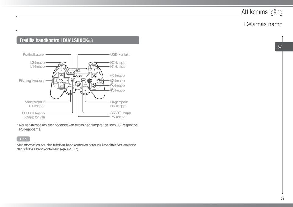 R3-knapp* START-knapp PS-knapp * När vänsterspaken eller högerspaken trycks ned fungerar de som L3- respektive