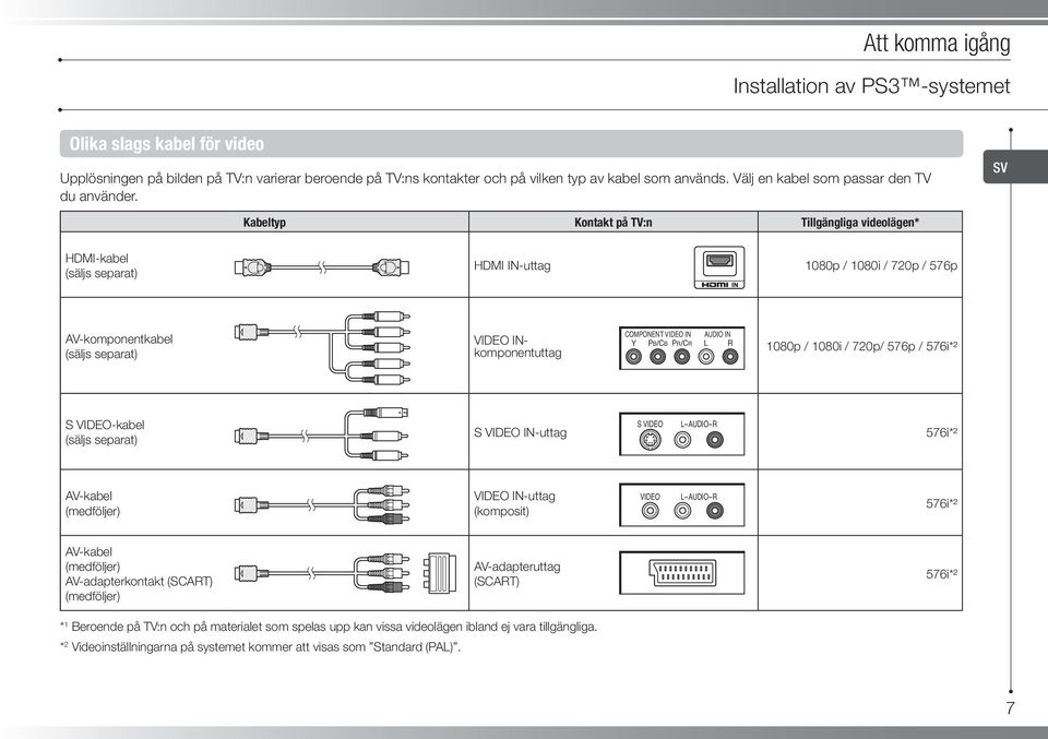 SV Kabeltyp Kontakt på TV:n Tillgängliga videolägen* HDMI-kabel (säljs separat) HDMI IN-uttag 1080p / 1080i / 720p / 576p AV-komponentkabel (säljs separat) COMPONENT VIDEO IN AUDIO IN VIDEO