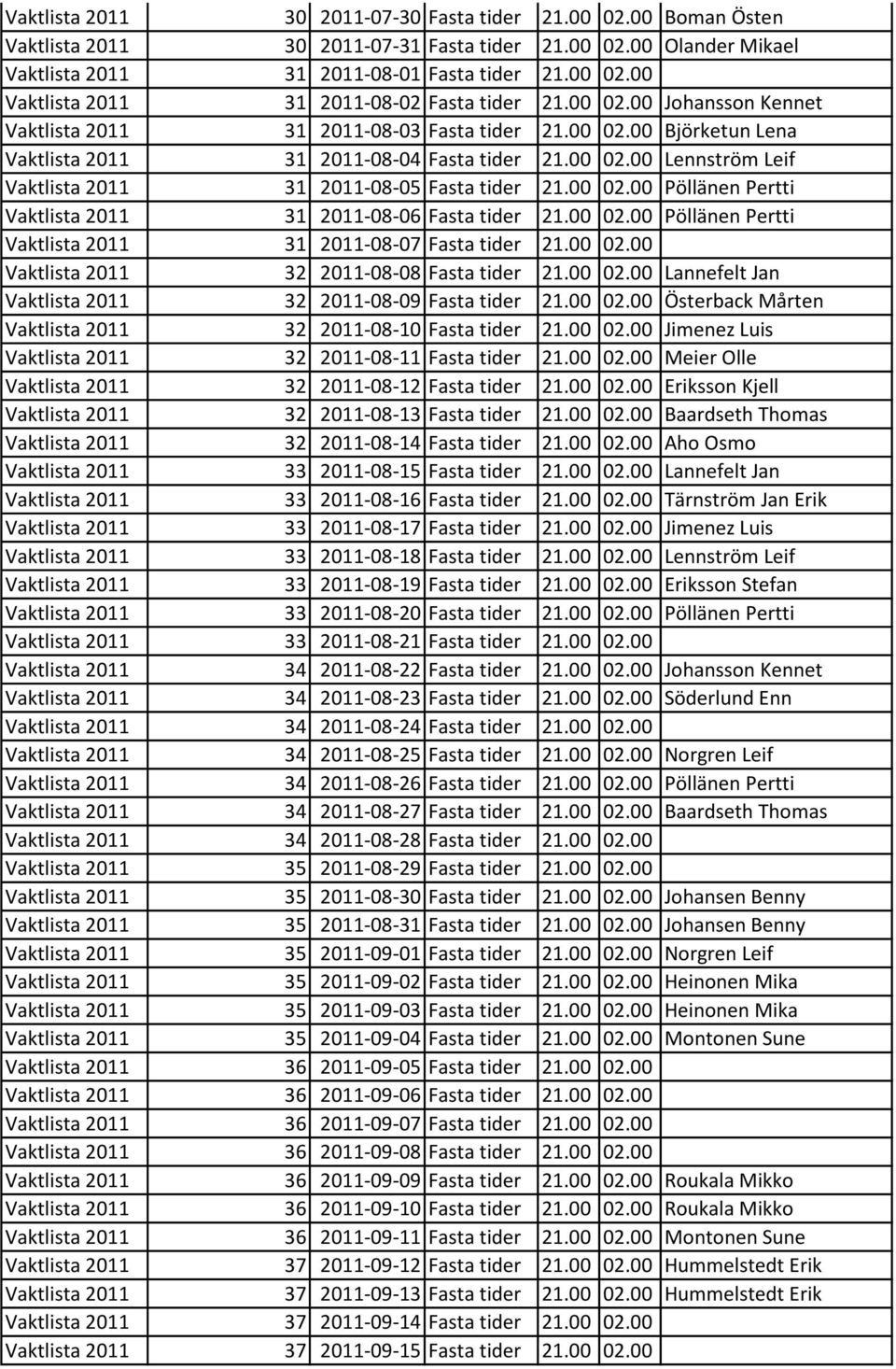 00 02.00 Pöllänen Pertti Vaktlista 2011 31 2011-08-06 Fasta tider 21.00 02.00 Pöllänen Pertti Vaktlista 2011 31 2011-08-07 Fasta tider 21.00 02.00 Vaktlista 2011 32 2011-08-08 Fasta tider 21.00 02.00 Lannefelt Jan Vaktlista 2011 32 2011-08-09 Fasta tider 21.