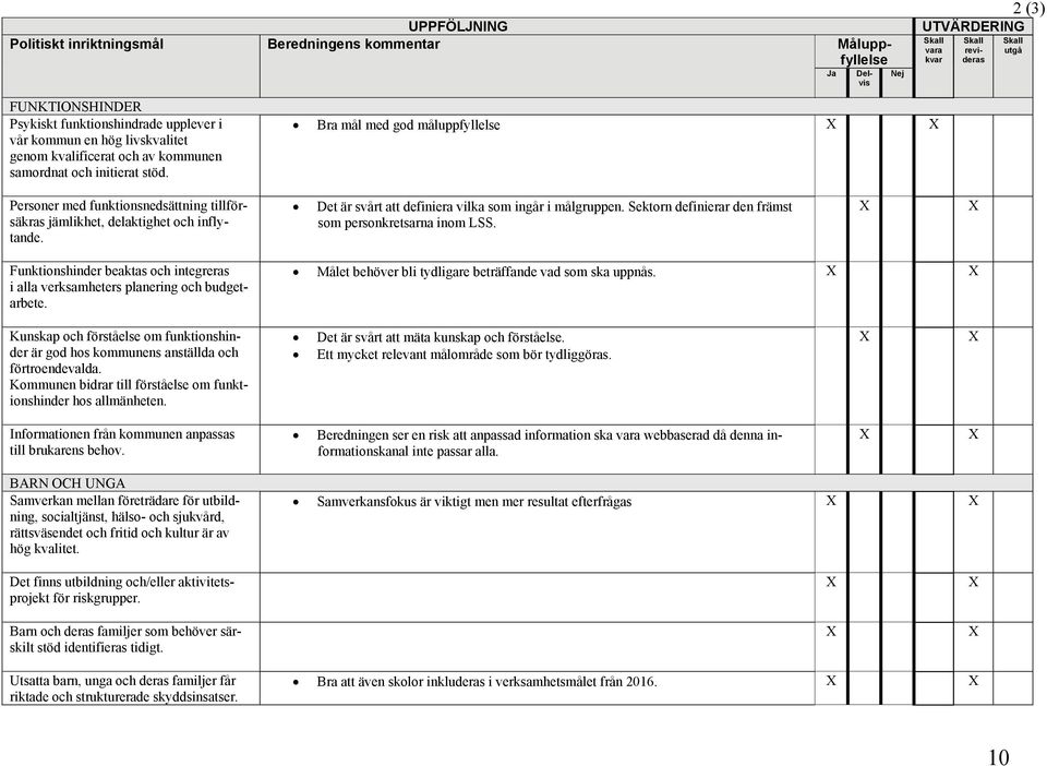 Delvis Skall vara kvar Skall revideras Nej Bra mål med god måluppfyllelse Personer med funktionsnedsättning tillförsäkras jämlikhet, delaktighet och inflytande.