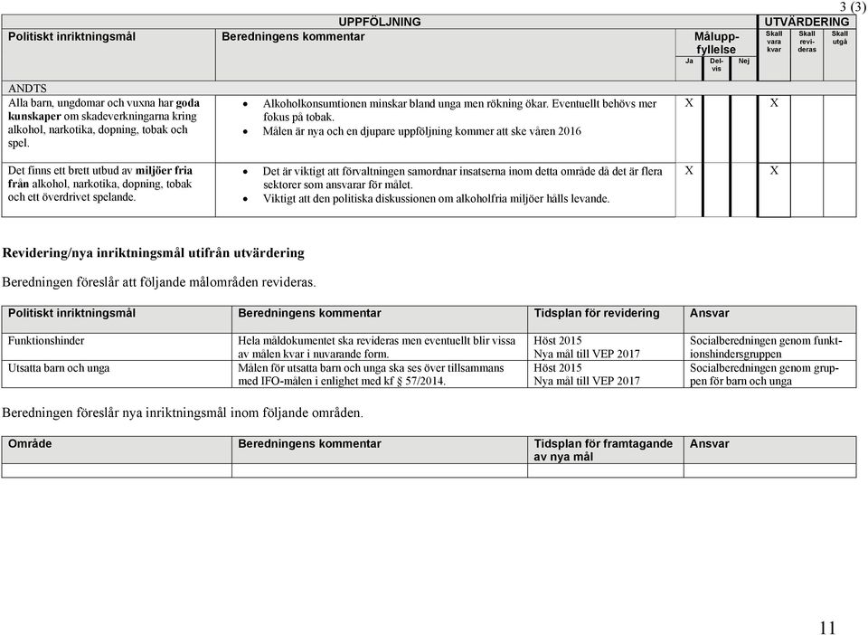 Delvis Skall vara kvar Skall revideras Skall utgå Nej Alkoholkonsumtionen minskar bland unga men rökning ökar. Eventuellt behövs mer fokus på tobak.
