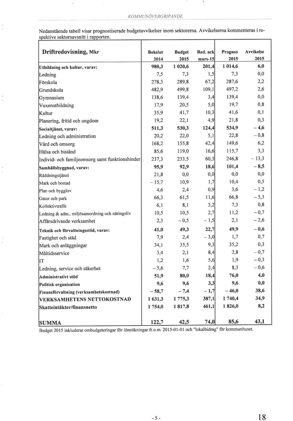 139,4 0,0 19,7 0,8 Utbildning och kultur, Yarav: 980,3 Vuxenutbildning 17,9 20,5 5,0 Kultur 35,9 41,7 10,3 41,6 0,1 Planering, fritid och ungdom 19,2 22,1 4,9 21,8 0,3 511,3 530,3 124,4 534,9