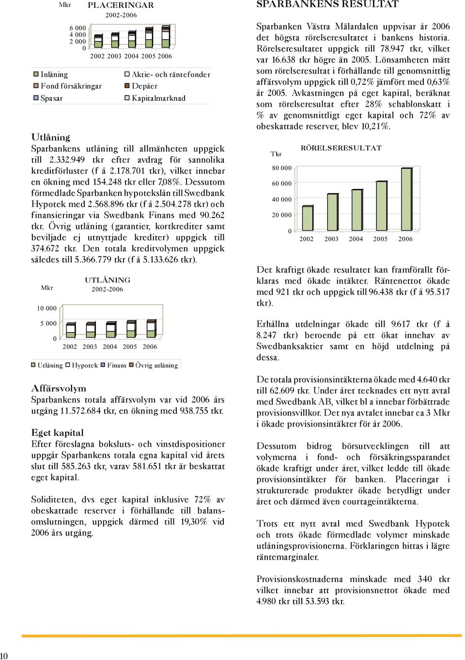 Dessutom förmedlade Sparbanken hypotekslån till Swedbank Hypotek med 2.568.896 tkr (f å 2.504.278 tkr) och finansieringar via Swedbank Finans med 90.262 tkr.