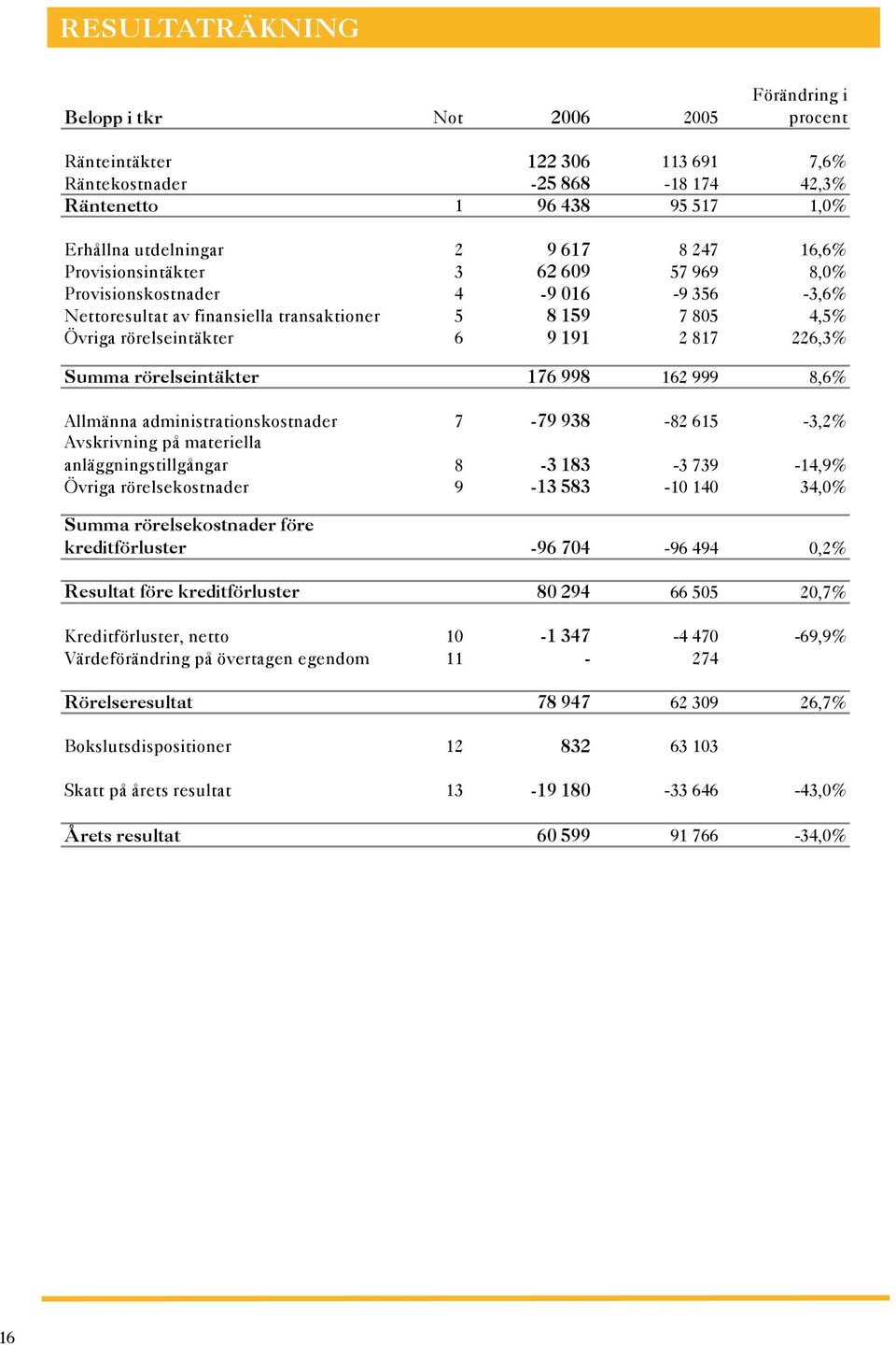 summa rörelseintäkter 176 998 162 999 8,6% Allmänna administrationskostnader 7-79 938-82 615-3,2% Avskrivning på materiella anläggningstillgångar 8-3 183-3 739-14,9% Övriga rörelsekostnader 9-13