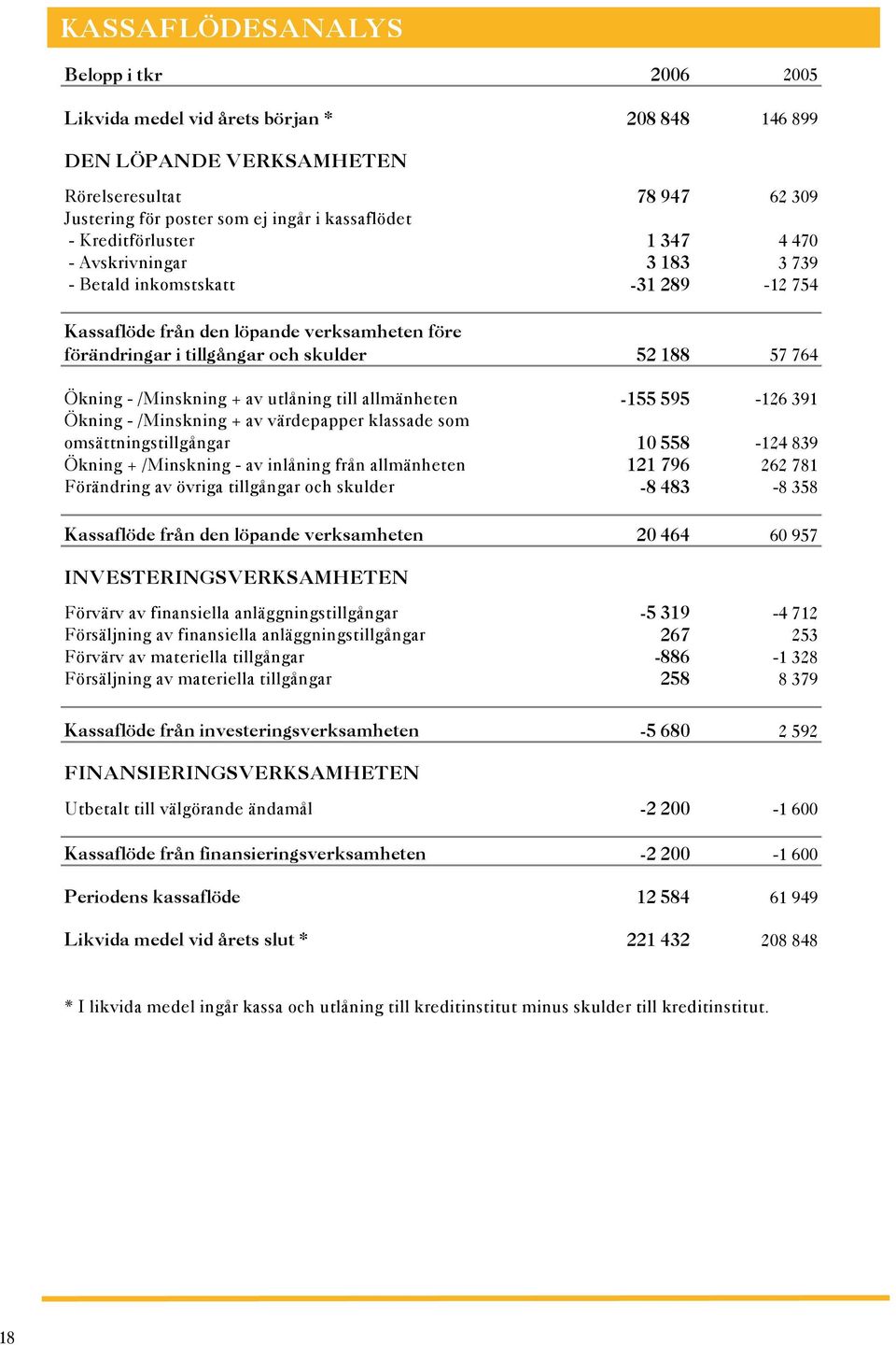 /Minskning + av utlåning till allmänheten -155 595-126 391 Ökning - /Minskning + av värdepapper klassade som omsättningstillgångar 10 558-124 839 Ökning + /Minskning - av inlåning från allmänheten