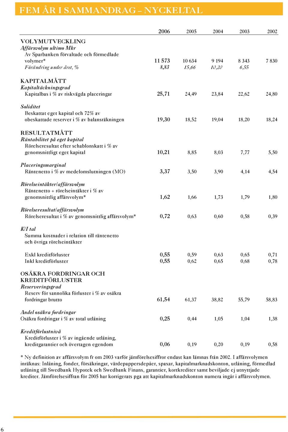 balansräkningen 19,30 18,52 19,04 18,20 18,24 resultatmått Räntabilitet på eget kapital Rörelseresultat efter schablonskatt i % av genomsnittligt eget kapital 10,21 8,85 8,03 7,77 5,50