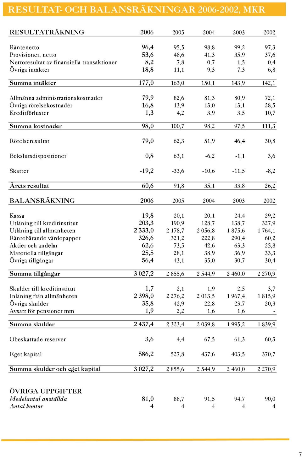 16,8 13,9 13,0 13,1 28,5 Kreditförluster 1,3 4,2 3,9 3,5 10,7 summa kostnader 98,0 100,7 98,2 97,5 111,3 Rörelseresultat 79,0 62,3 51,9 46,4 30,8 Bokslutsdispositioner 0,8 63,1-6,2-1,1 3,6 Skatter