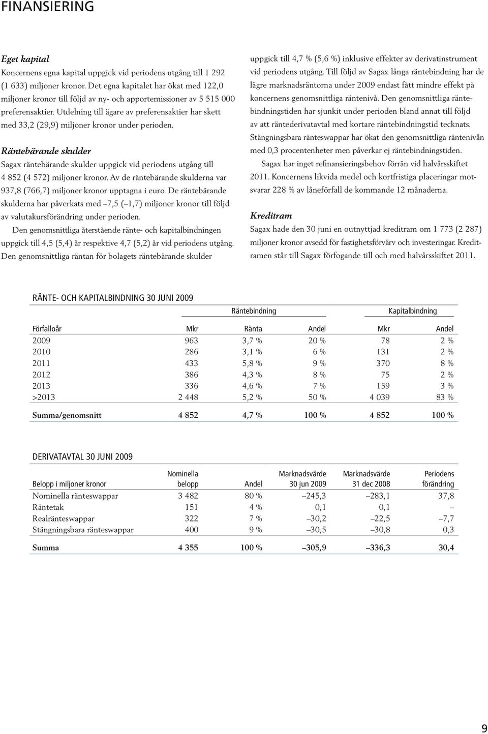 Det egna kapitalet har ökat med 122,0 lägre marknadsräntorna under endast fått mindre effekt på miljoner kronor till följd av ny- och apportemissioner av 5 515 000 koncernens genomsnittliga räntenivå.