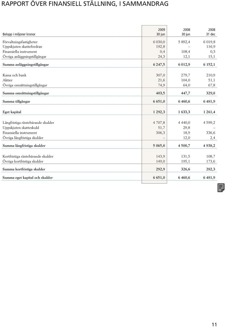 omsättningstillgångar 403,5 447,7 329,8 Summa tillgångar 6 651,0 6 460,6 6 481,9 Eget kapital 1 292,3 1 633,3 1 261,4 Långfristiga räntebärande skulder Uppskjuten skatteskuld Finansiella instrument