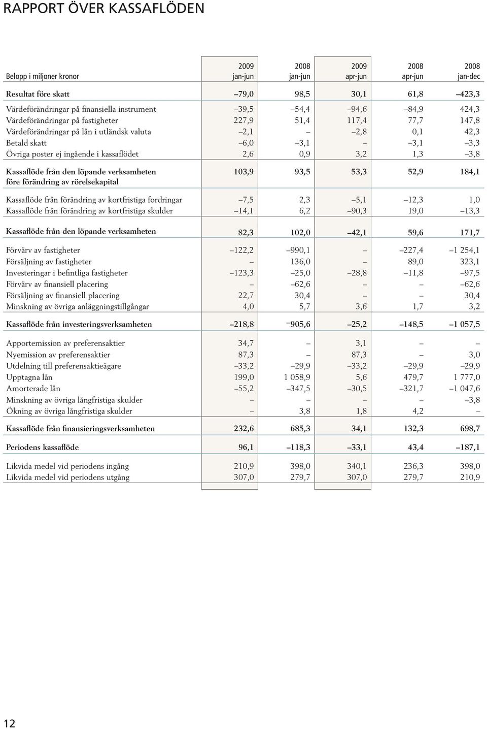 3,8 Kassaflöde från den löpande verksamheten före förändring av rörelsekapital 103,9 93,5 53,3 52,9 184,1 Kassaflöde från förändring av kortfristiga fordringar Kassaflöde från förändring av