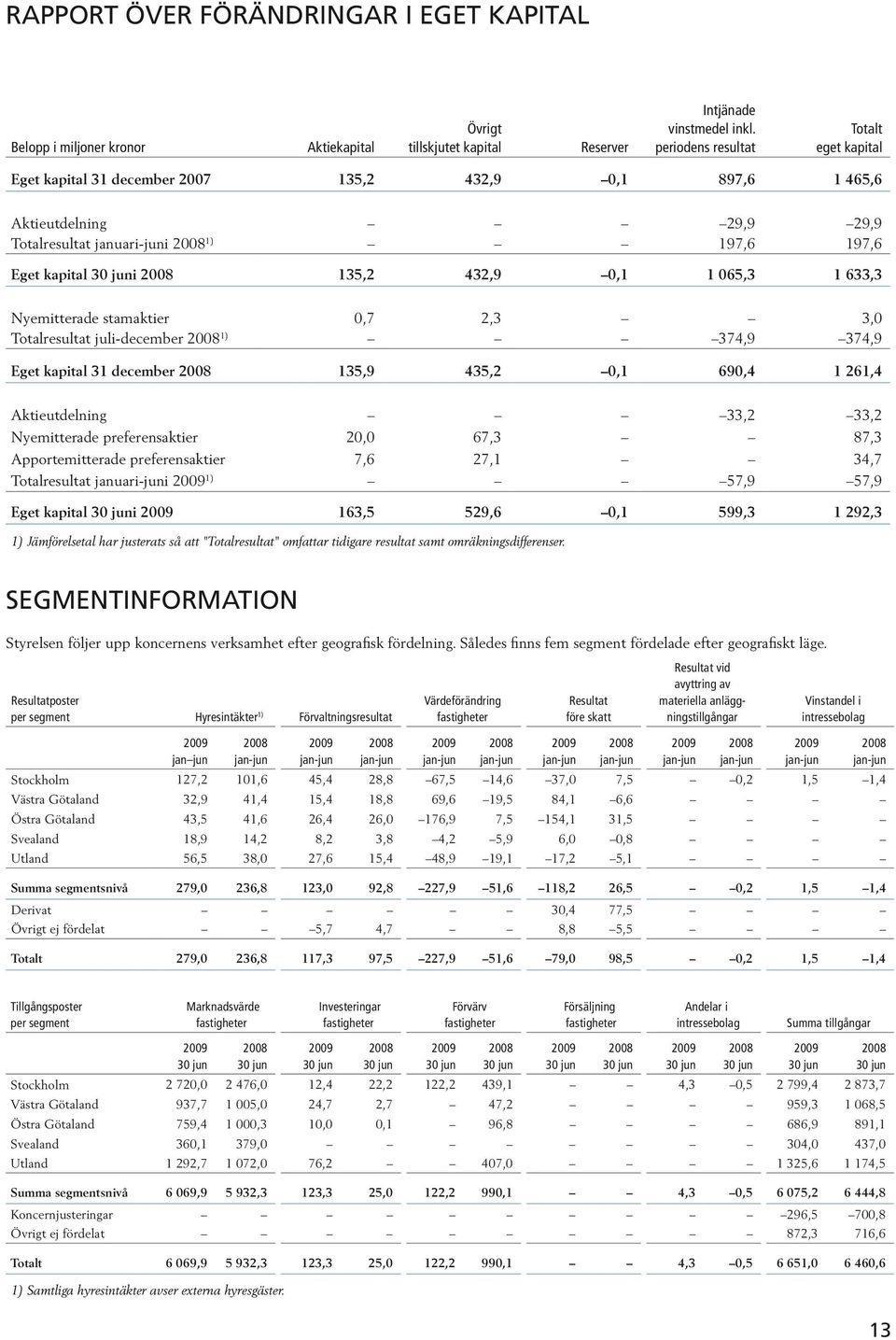 33,2 87,3 34,7 57,9 163,5 529,6 0,1 599,3 1 292,3 Aktiekapital Övrigt tillskjutet kapital Eget kapital 31 december 07 135,2 Aktieutdelning Totalresultat januari-juni 1) Belopp i miljoner kronor Eget