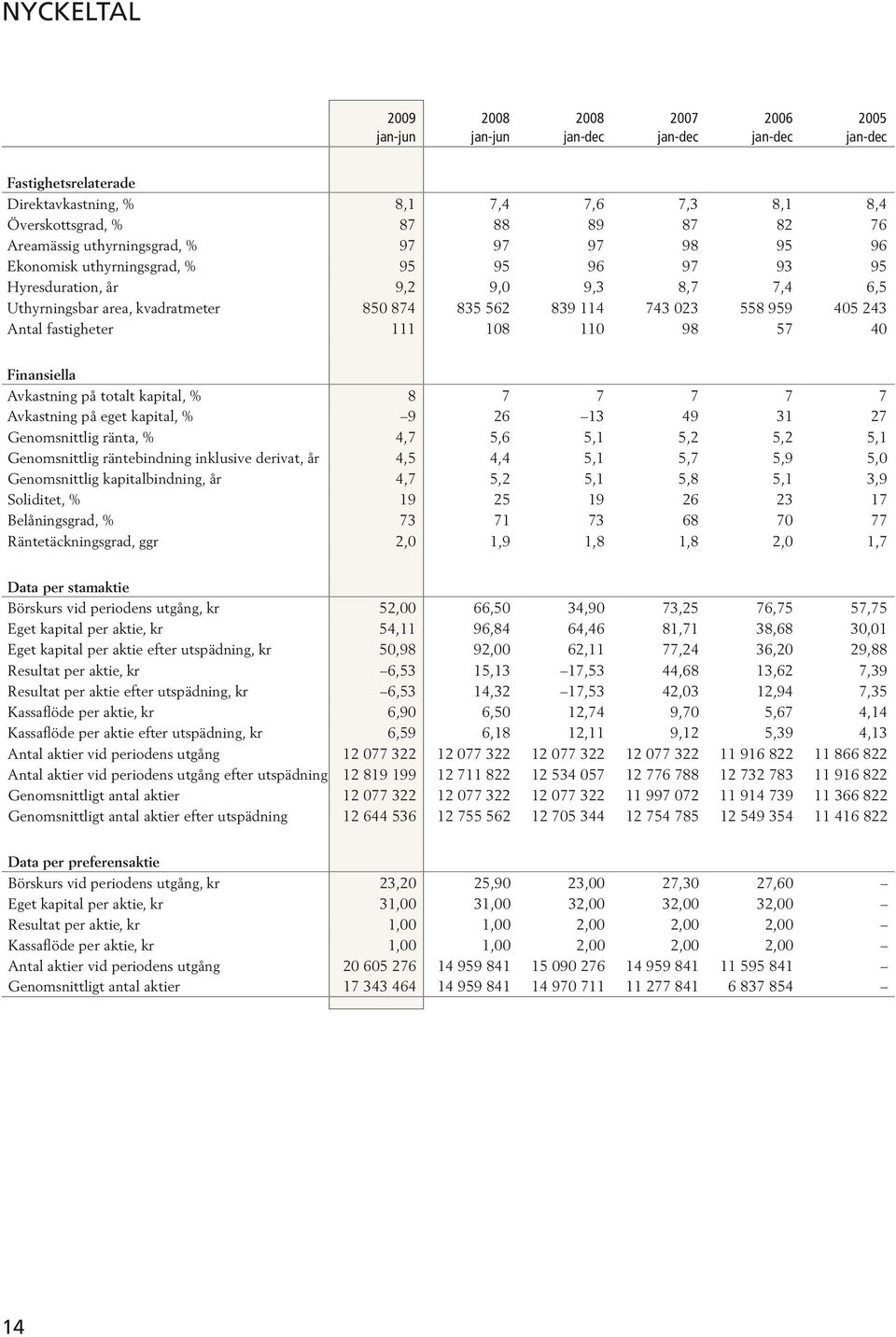 stamaktie Börskurs vid periodens utgång, kr Eget kapital per aktie, kr Eget kapital per aktie efter utspädning, kr Resultat per aktie, kr Resultat per aktie efter utspädning, kr Kassaflöde per aktie,