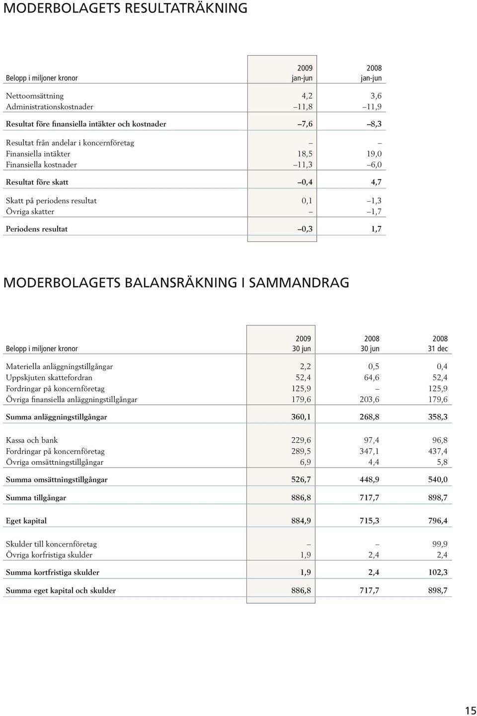 MODERBOLAGETS balansräkning i sammandrag Belopp i miljoner kronor 31 dec Materiella anläggningstillgångar Uppskjuten skattefordran Fordringar på koncernföretag Övriga finansiella