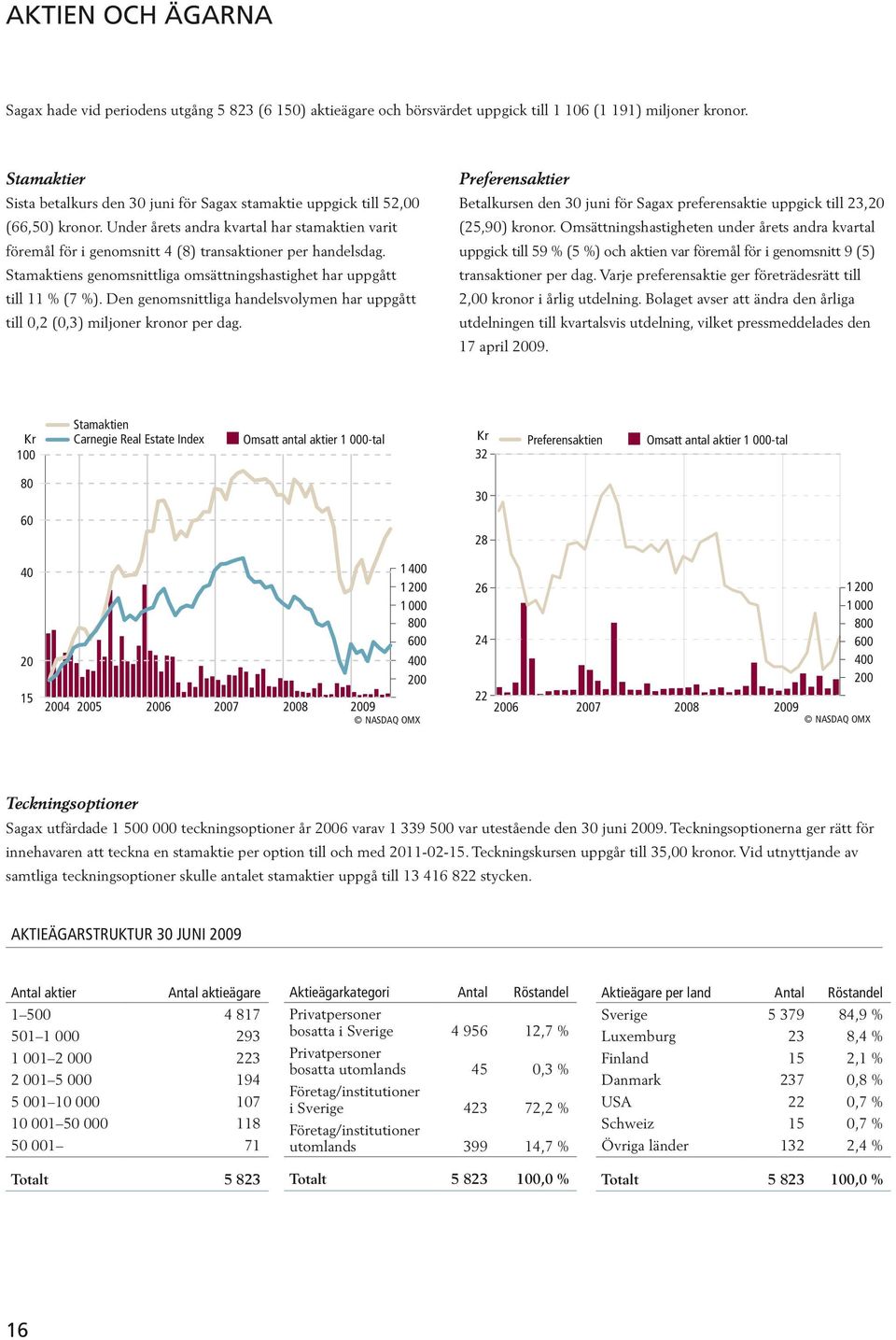 Under årets andra kvartal har stamaktien varit (25,90) kronor. Omsättningshastigheten under årets andra kvartal föremål för i genomsnitt 4 (8) transaktioner per handelsdag.